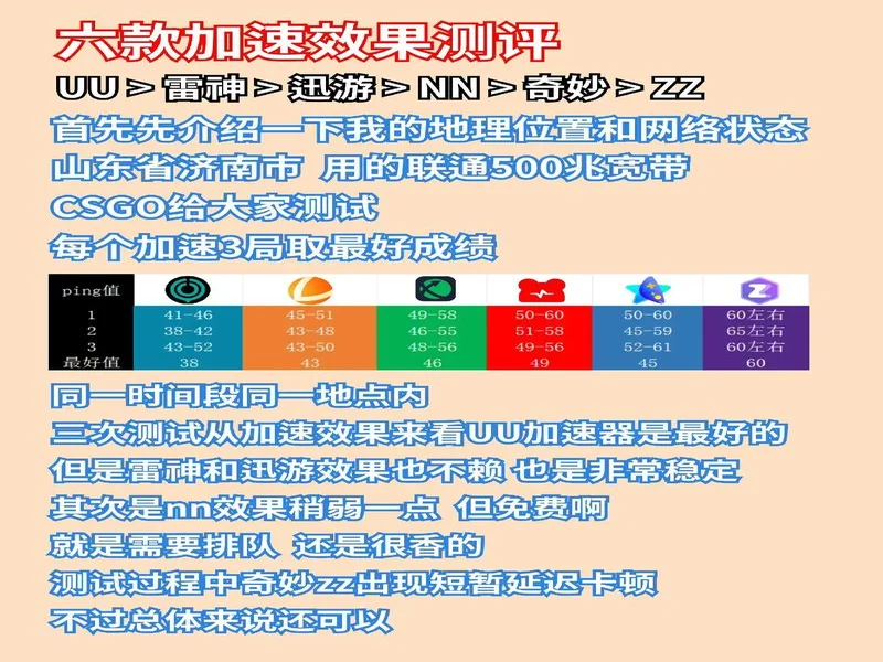 2026年五大游戏加速器横评 实测评测与推荐指南